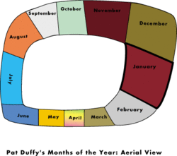 A visual representation of a synaesthetes coloured and spatially arranged months